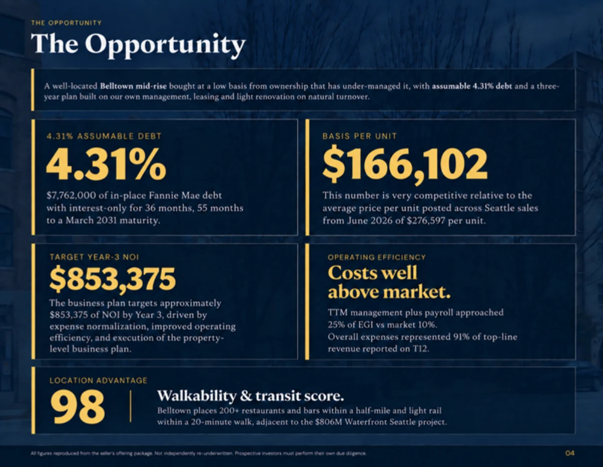 The Opportunity: 4.31% assumable debt, $166,102 basis per unit, $853,375 target year-3 NOI, walkability score 98.
